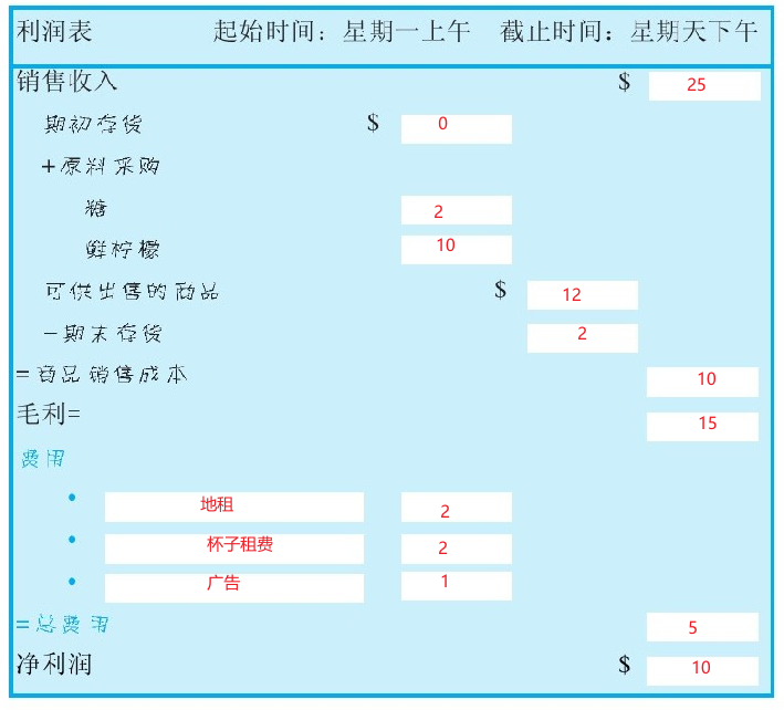 一张利润表